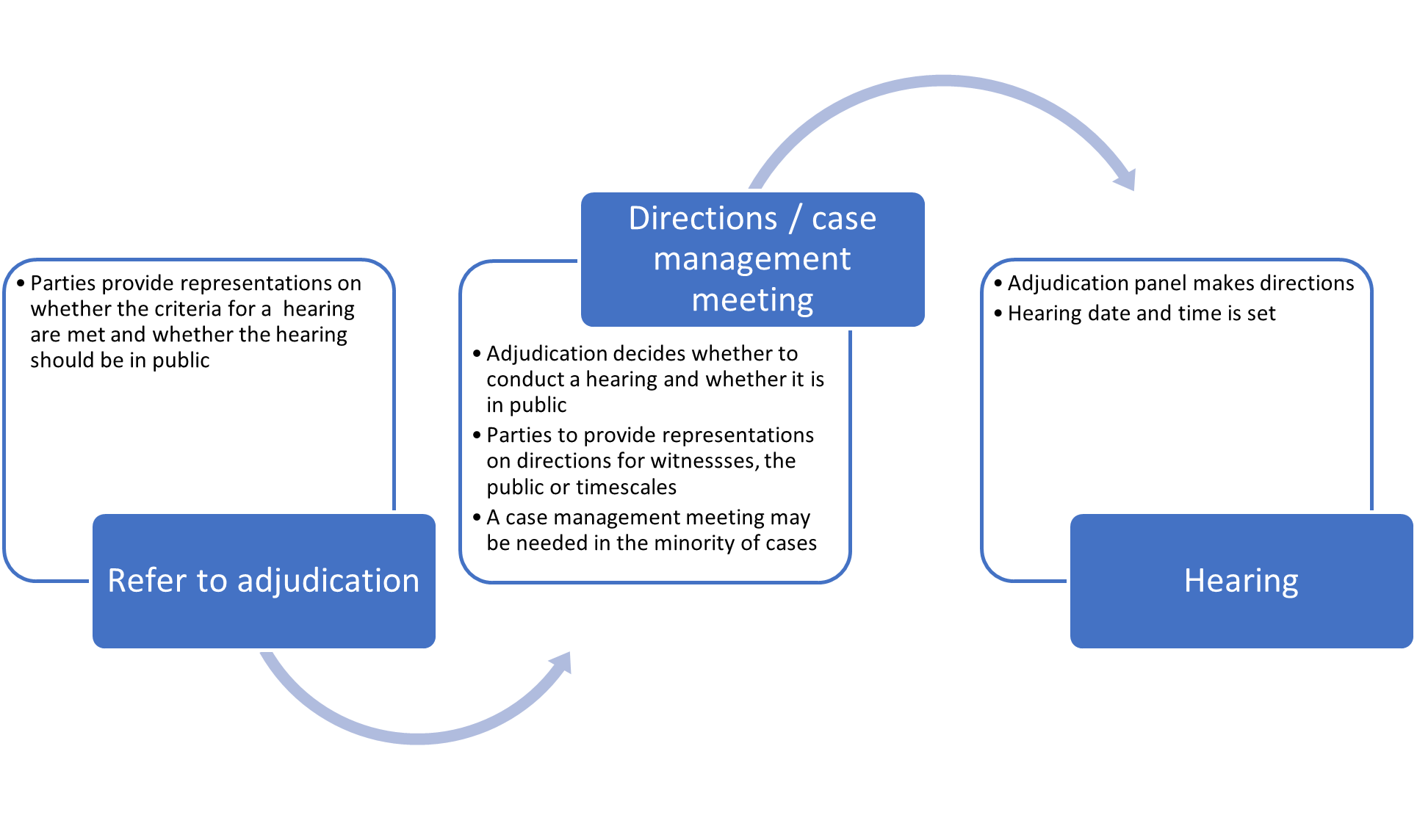 Process for deciding a case goes to a hearing