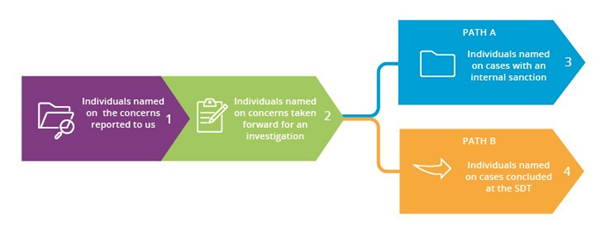 Image explaing stage 1 – individuals named on concerns reported to us 
stage 2 – individuals named on concerns which we took forward for an investigation
stage 3 – individuals named on cases with an internal sanction and the types of sanctions we imposed (path A)
stage 4 – the cases which were concluded at the Solicitors Disciplinary Tribunal (SDT) by way of a hearing or an agreed outcome, and the types of sanctions the SDT imposed (path B).
