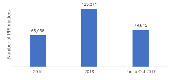 2015 - 68,066, 2016 - 125,371, Jan to Oct 2017 - 79,645