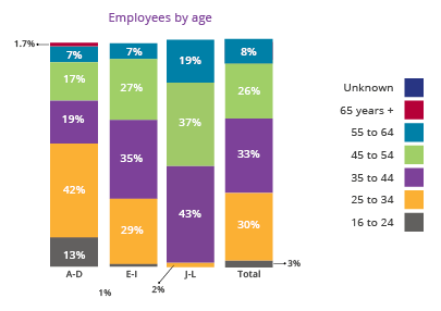 A-D 16 to 24 13%, 25 to 34 42%, 35 to 44 19%, 45 to 54 17%, 55 to 64 7%, 65 years plus 1.7%. E-I 16 to 24 1%, 25 to 34 29%, 35 to 44 35%, 45 to 54 27%, 55 to 64 7%, 65 years plus 0%. J-L 16 to 24 0%, 25 to 34 2%, 35 to 44 43%, 45 to 54 37%, 55 to 64 19%, 65 years plus 0%. sra Total 16 to 24 13%, 25 to 34 42%, 35 to 44 19%, 45 to 54 17%, 55 to 64 7%, 65 years plus 1.7%. SRA total 16 to 24 3%, 25 to 34 30%, 35 to 44 33%, 45 to 54 26%, 55 to 64 8%, 65 years plus 0%. 