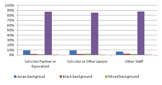 Graph of ethnicity