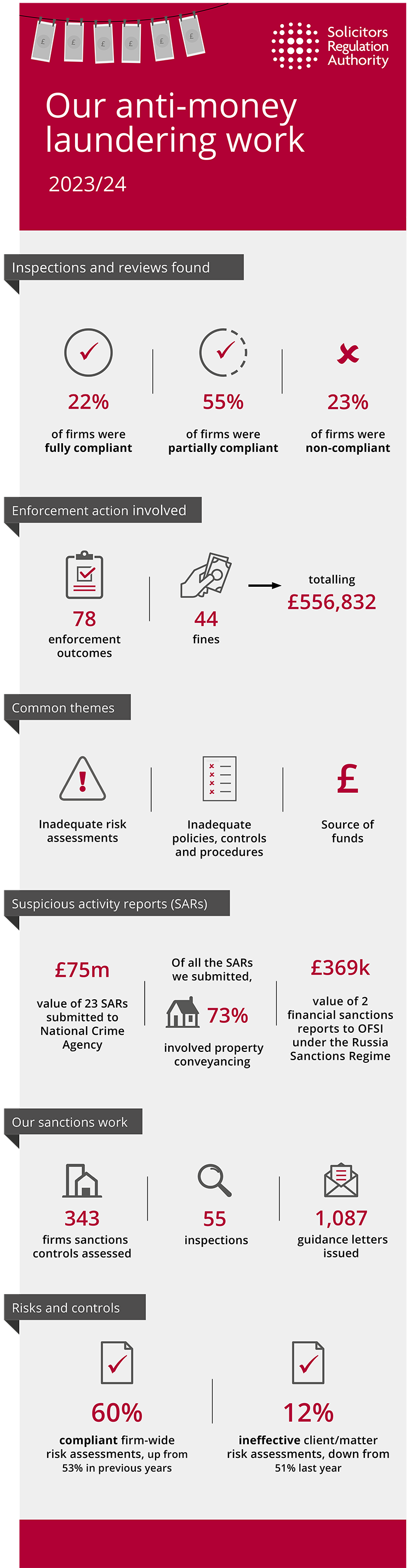 AML infographic showing statistics about compliance with AML regulations and inspections